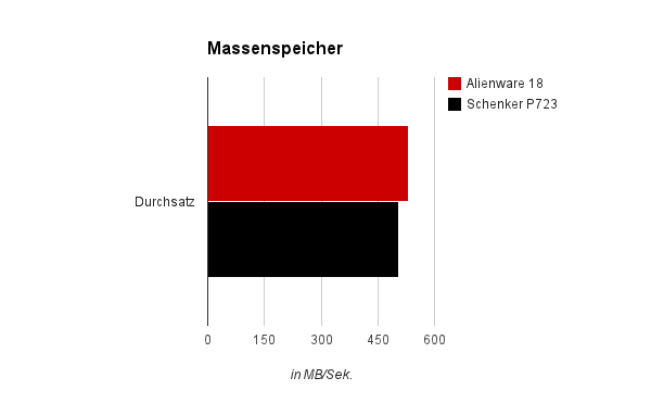 Massenspeicher - Durchsatz