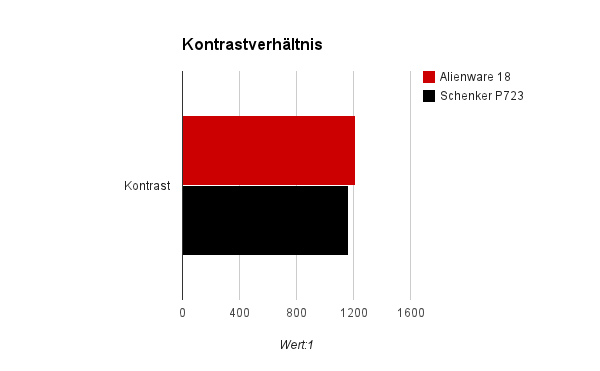 Display Kontrast