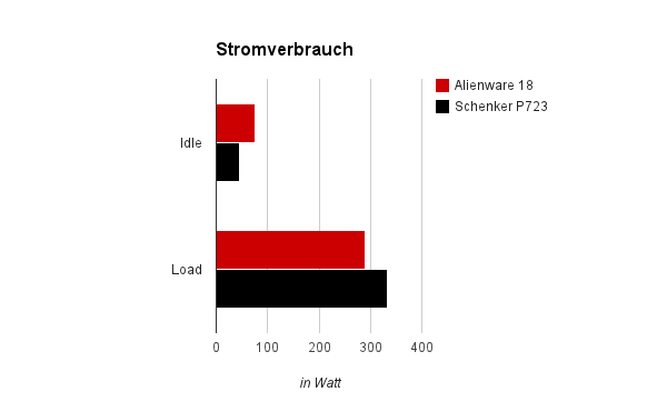 Stromverbrauch