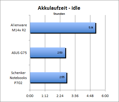 Akkulaufzeit - Idle