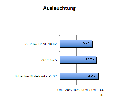 Ausleuchtung