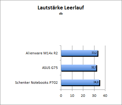 Lautstärke Idle