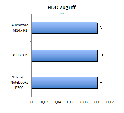 HDD Zugriff