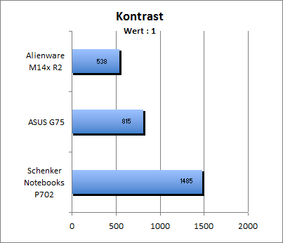 Kontrastwert