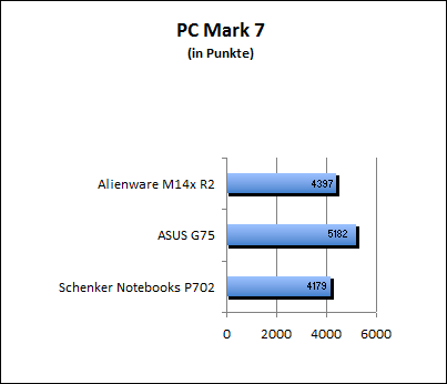 PC Mark 7