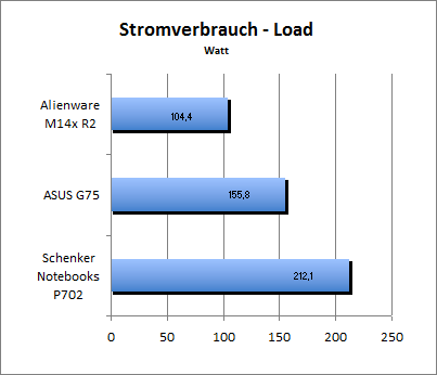 Akkulaufzeit Load