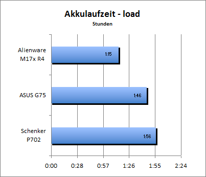 Akkulaufzeit Load