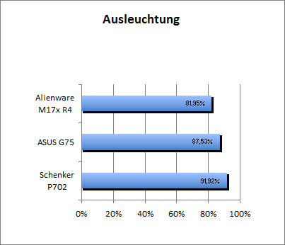 Ausleuchtung