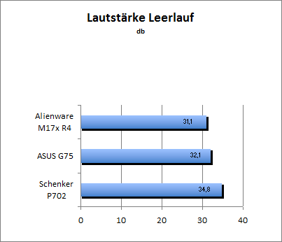 Lautstärke Idle