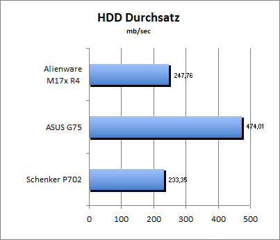 HDD Durchsatz