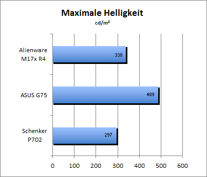 Maximale Helligkeit