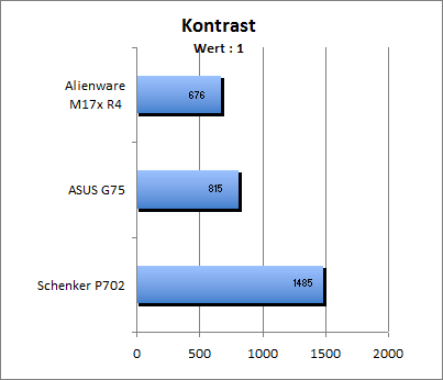 Kontrastwert