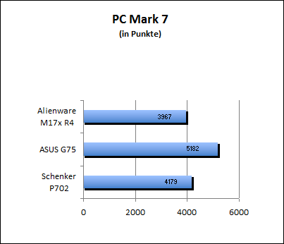 PC Mark 7