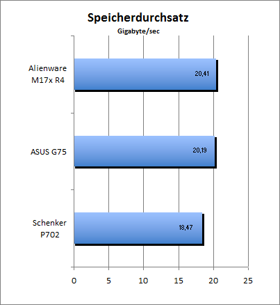 Speicherdurchsatz