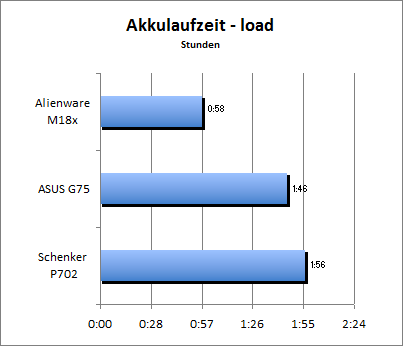 Akkulaufzeit Load