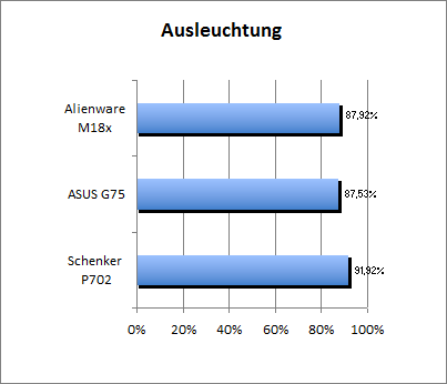 Ausleuchtung