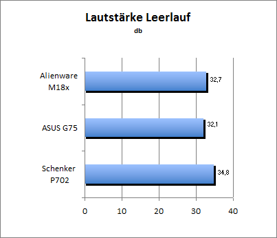 Lautstärke Idle