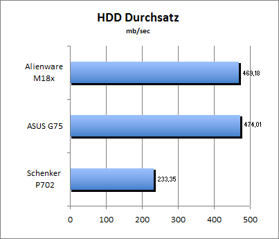 HDD Durchsatz