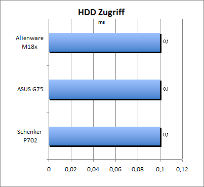 HDD Zugriff