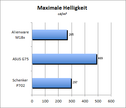 Maximale Helligkeit