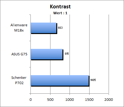 Kontrastwert