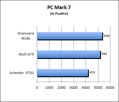 PC Mark 7