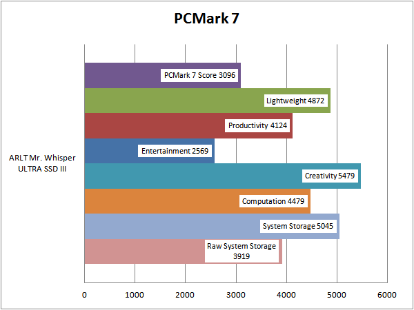 PCMark7