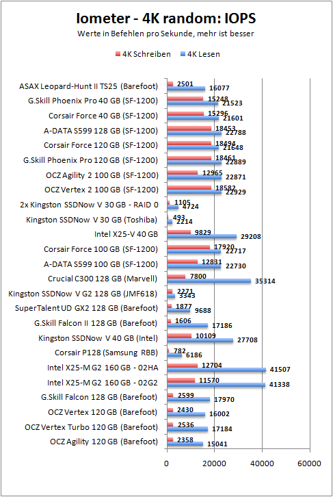 4k-iops