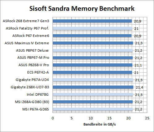 bench_sandra