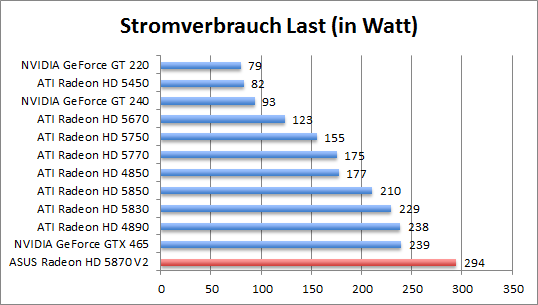 strom-last