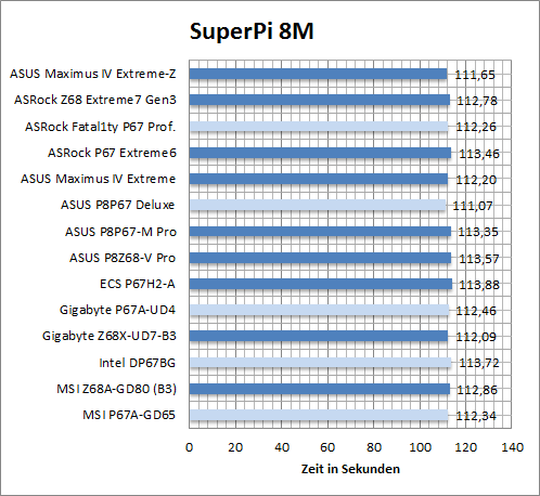 bench superpi