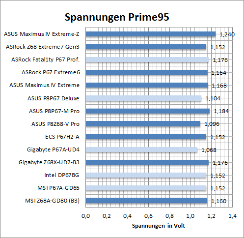 spannung normal p95