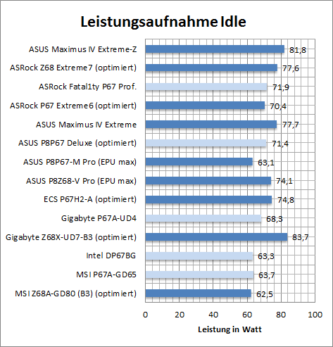 watt opt idle