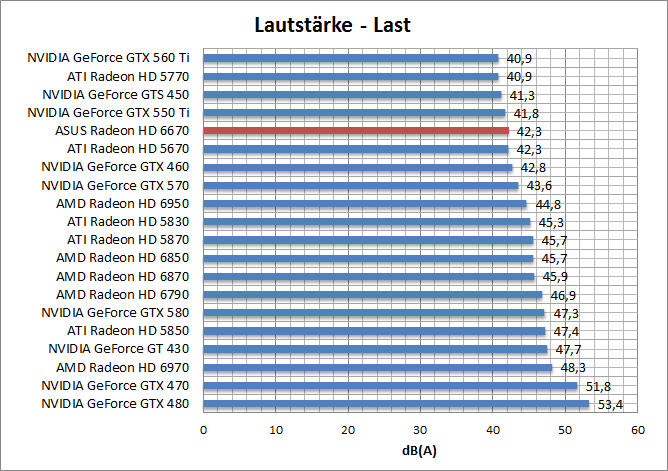 laut-last