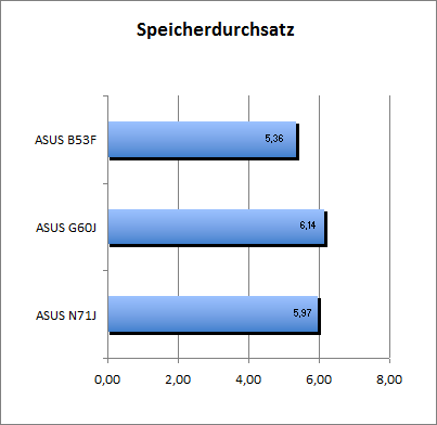 ASUS_G60J_Speicherdurchsatz