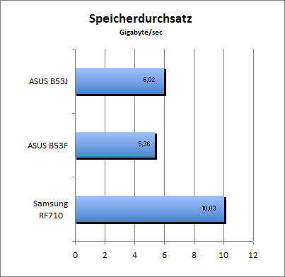 ASUS_G60J_Speicherdurchsatz