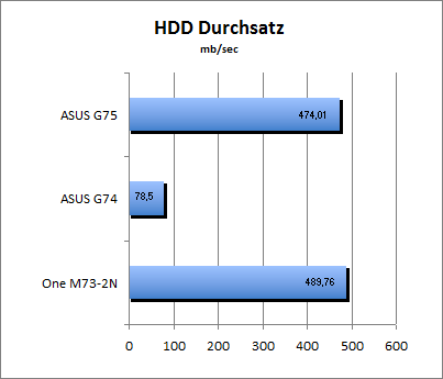 HDD Durchsatz