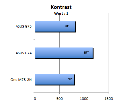 Kontrastwert