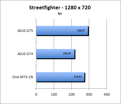 Streetfighter Benchmark