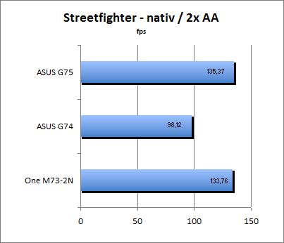 Streetfighter Benchmark