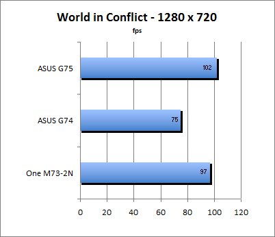 World in Conflict Benchmark