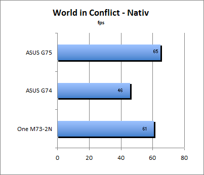 World in Conflict Benchmark