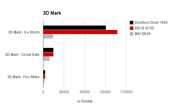 Deviltech Devil 7800