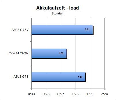 Akkulaufzeit Load