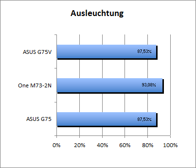 Ausleuchtung