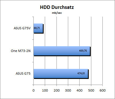 HDD Durchsatz