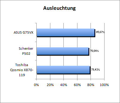 Ausleuchtung