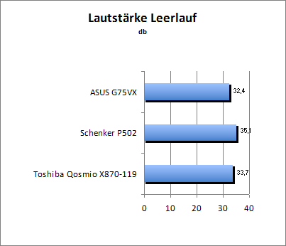 Lautstärke Idle