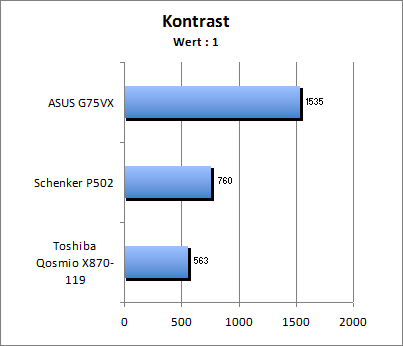 Kontrastwert