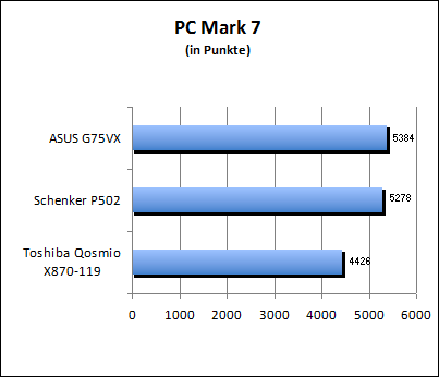 PC Mark 7